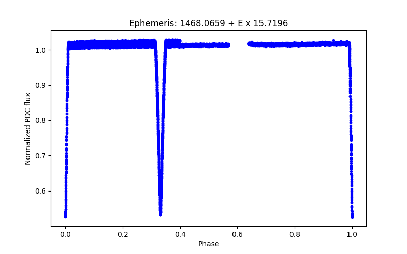 Phase plot