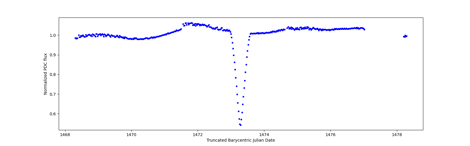 Zoomed-in timeseries plot