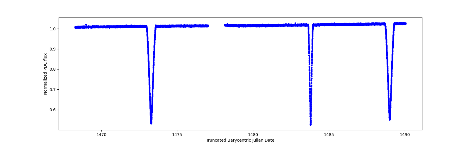 Timeseries plot