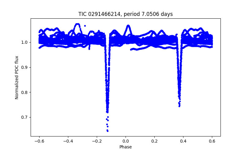 Phase plot