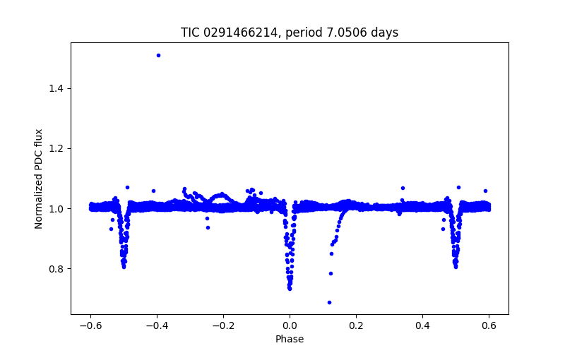 Phase plot