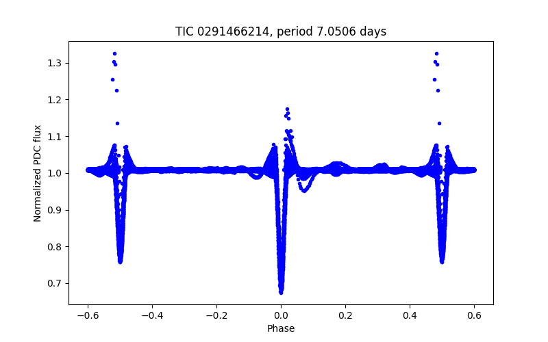 Phase plot