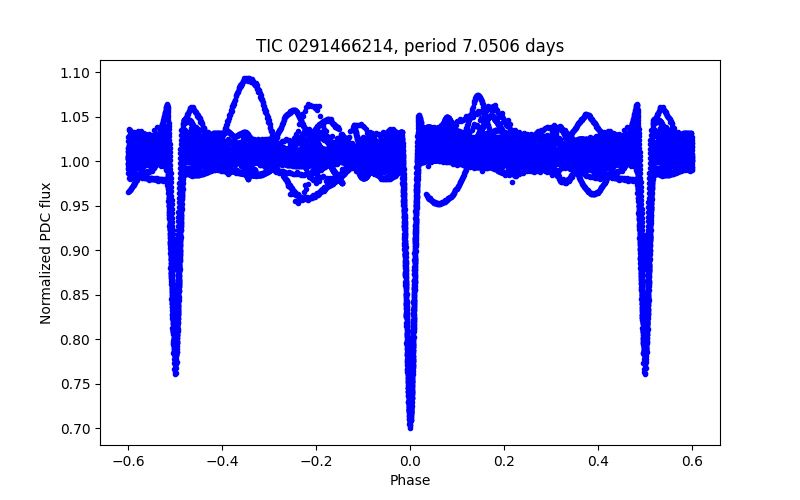 Phase plot