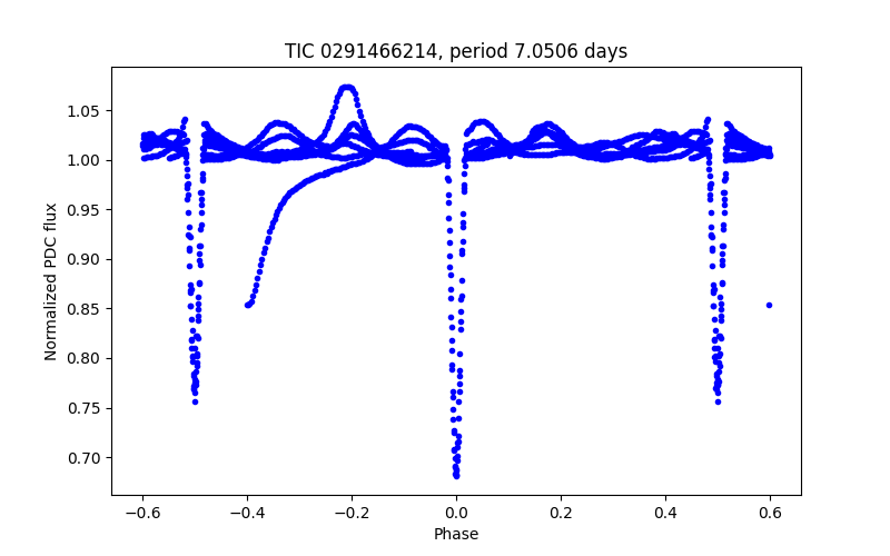 Phase plot