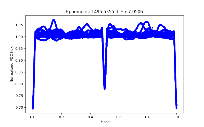 Phase plot