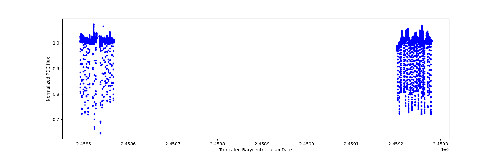 Timeseries plot