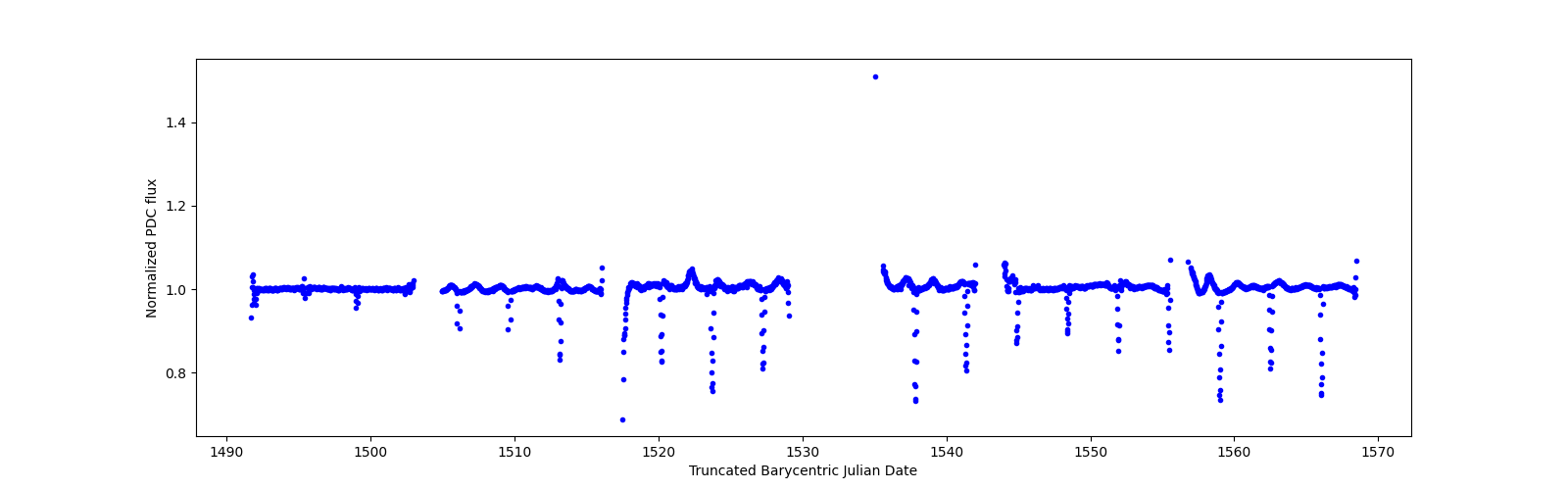 Timeseries plot