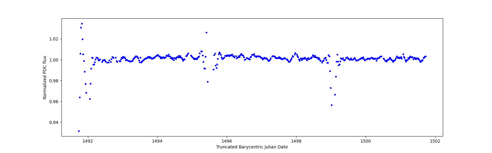 Zoomed-in timeseries plot