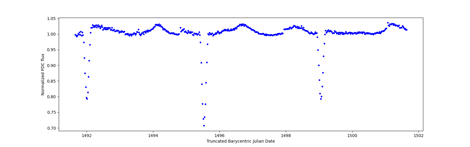 Zoomed-in timeseries plot