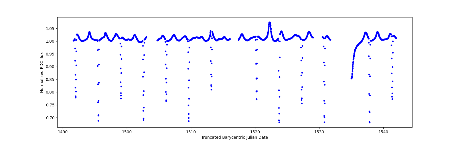 Timeseries plot