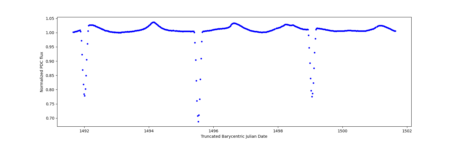 Zoomed-in timeseries plot