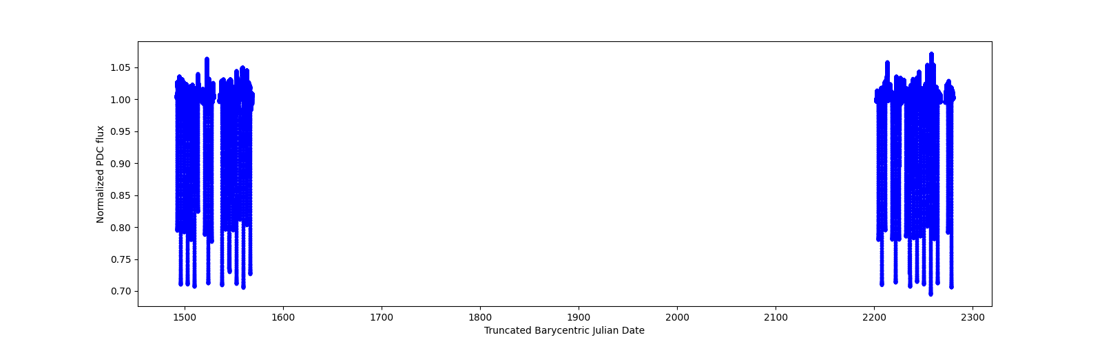 Timeseries plot