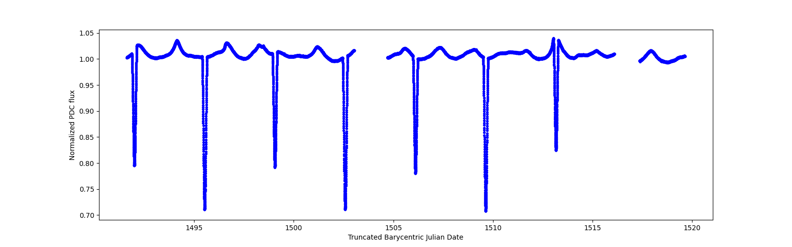 Zoomed-in timeseries plot