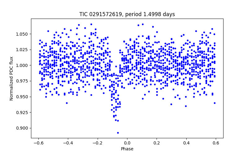 Phase plot