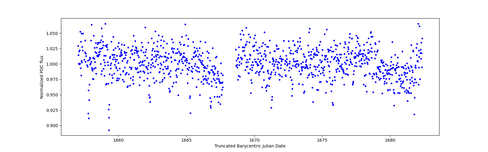 Timeseries plot