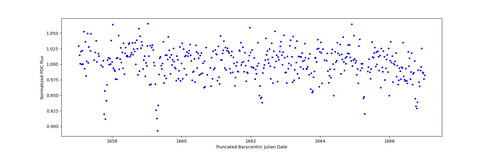 Zoomed-in timeseries plot