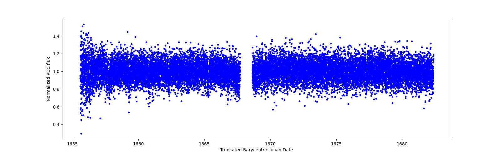 Timeseries plot