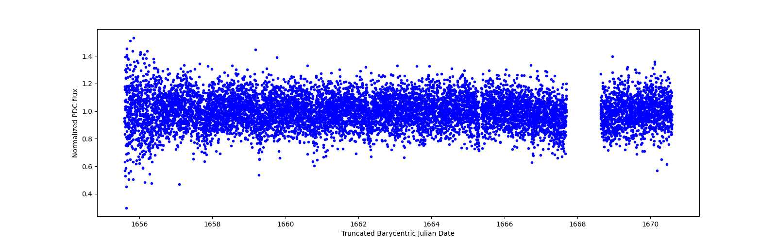 Zoomed-in timeseries plot