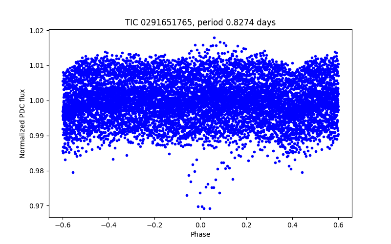 Phase plot