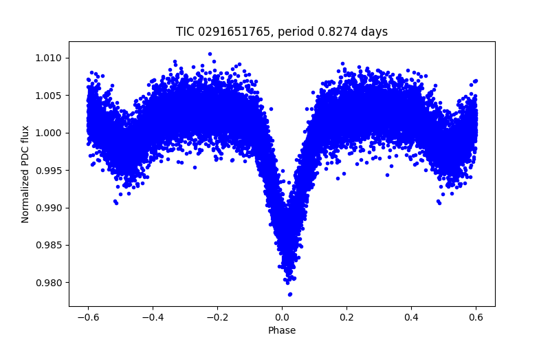Phase plot