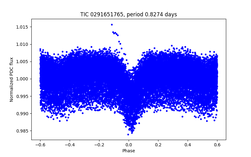 Phase plot