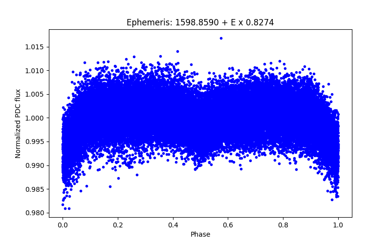 Phase plot