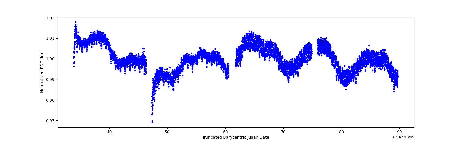 Timeseries plot