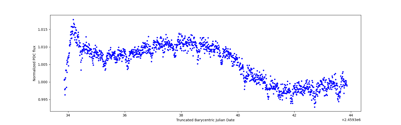 Zoomed-in timeseries plot