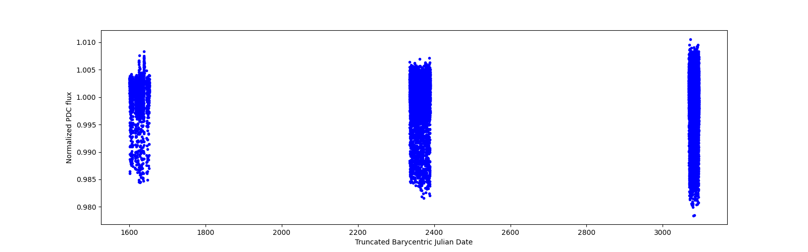 Timeseries plot