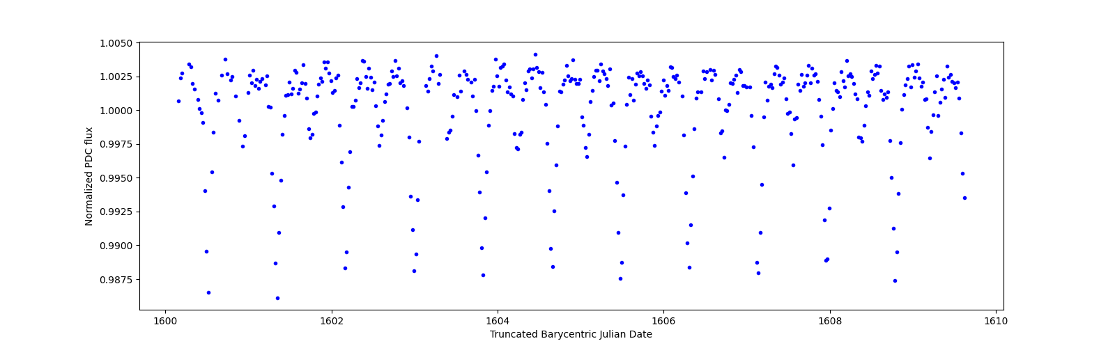 Zoomed-in timeseries plot