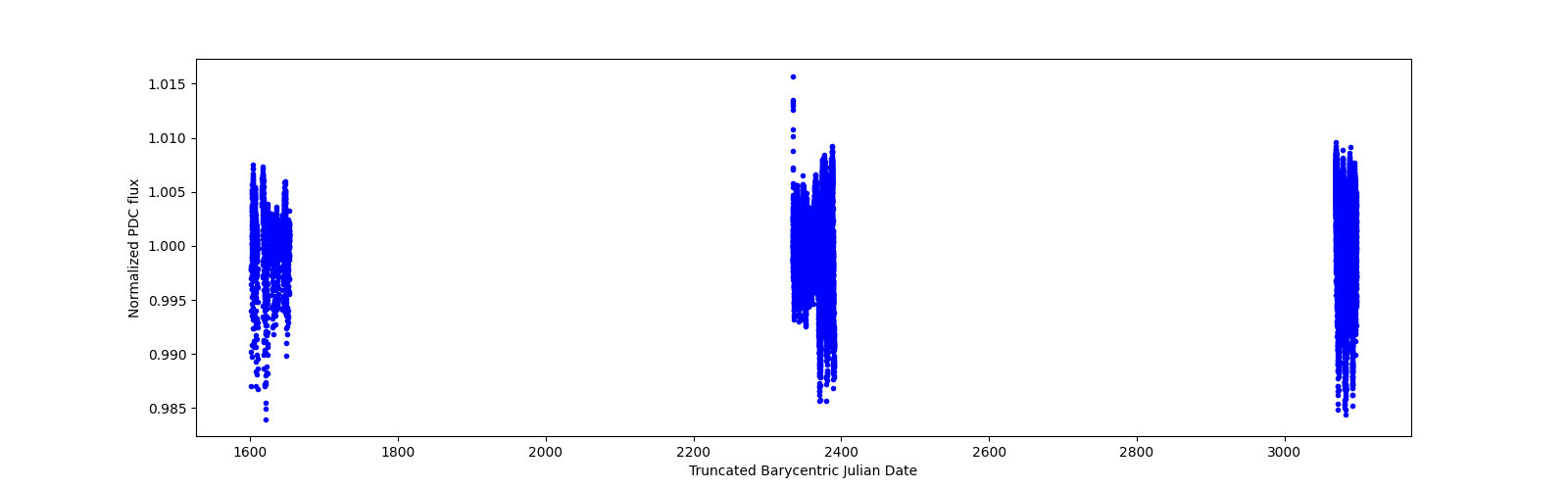Timeseries plot