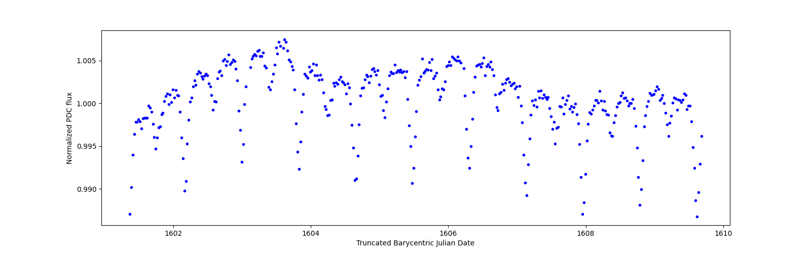 Zoomed-in timeseries plot