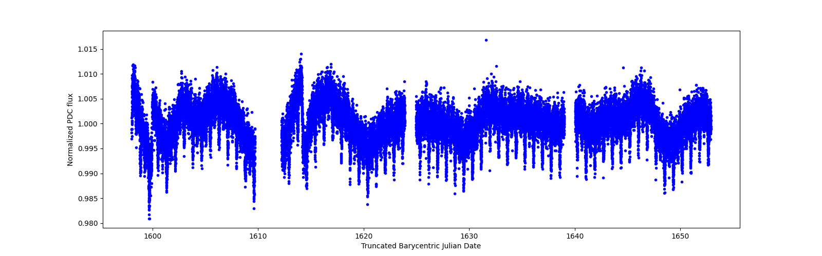 Timeseries plot