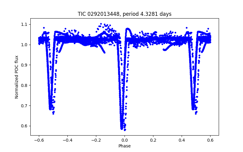Phase plot