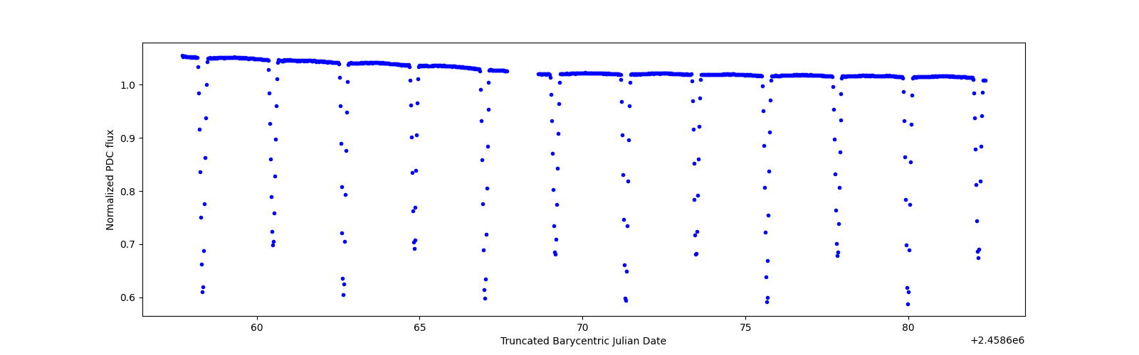 Timeseries plot