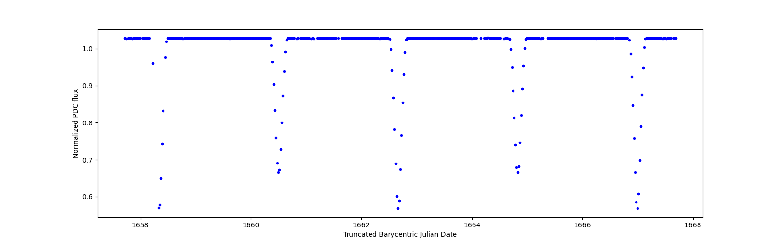 Zoomed-in timeseries plot