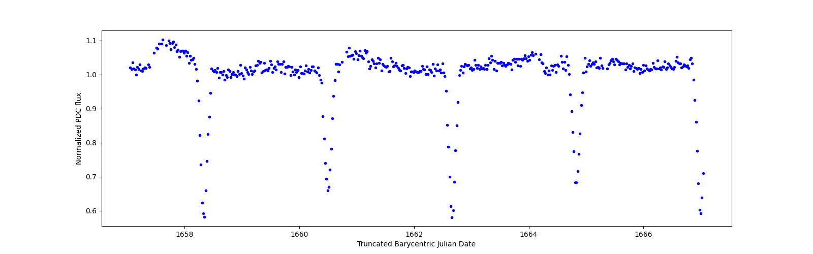Zoomed-in timeseries plot