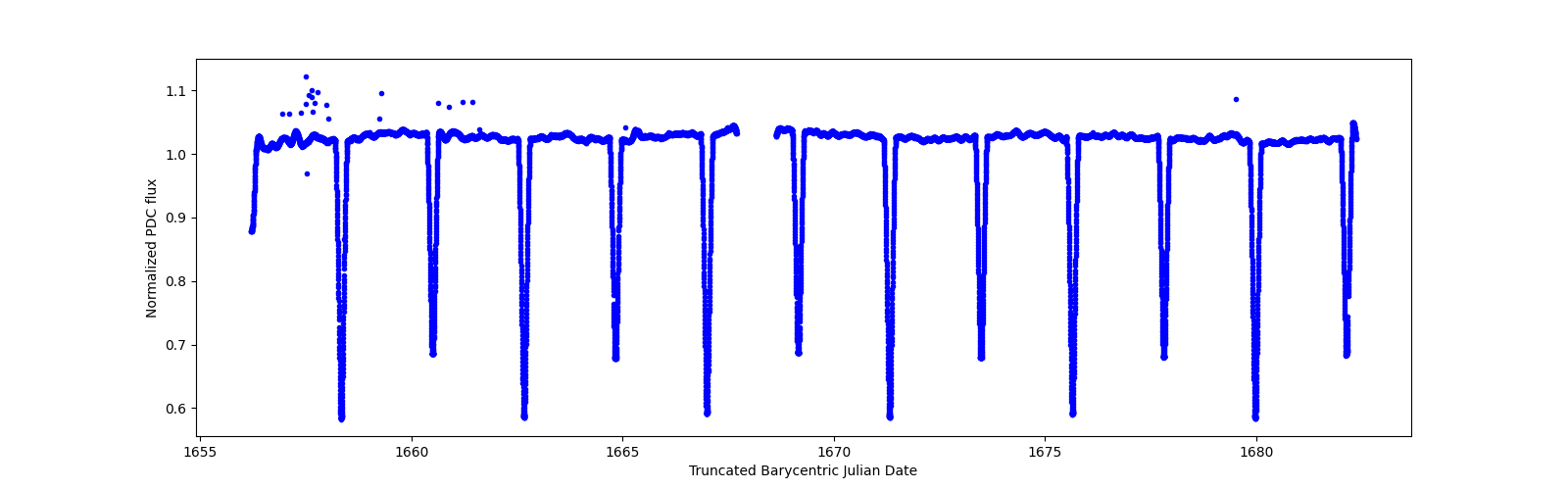 Timeseries plot