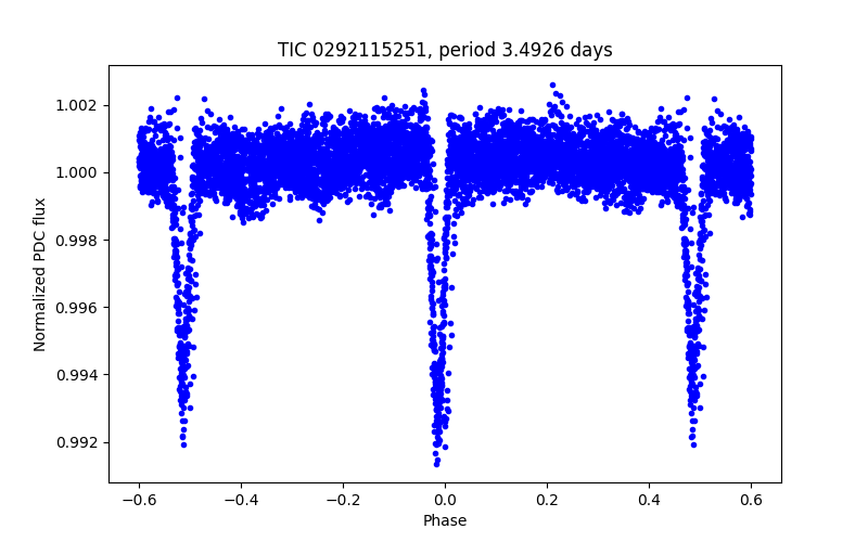 Phase plot