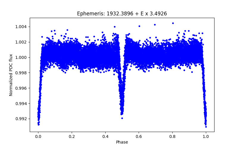 Phase plot