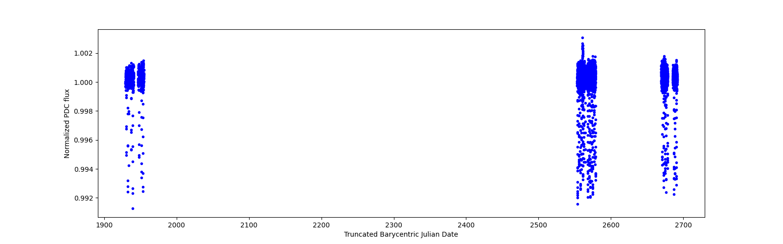 Timeseries plot