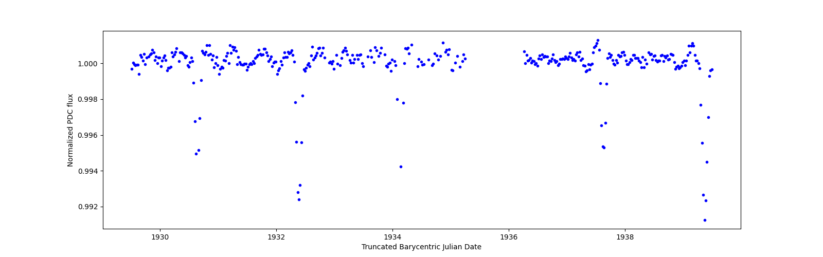 Zoomed-in timeseries plot