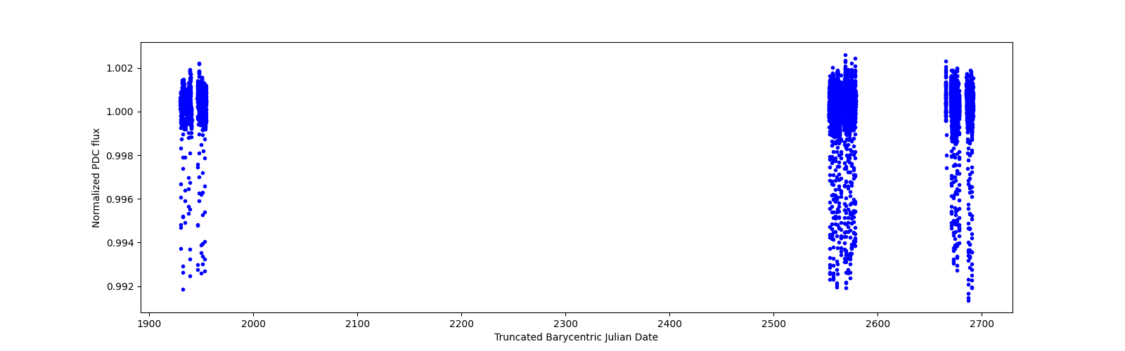 Timeseries plot