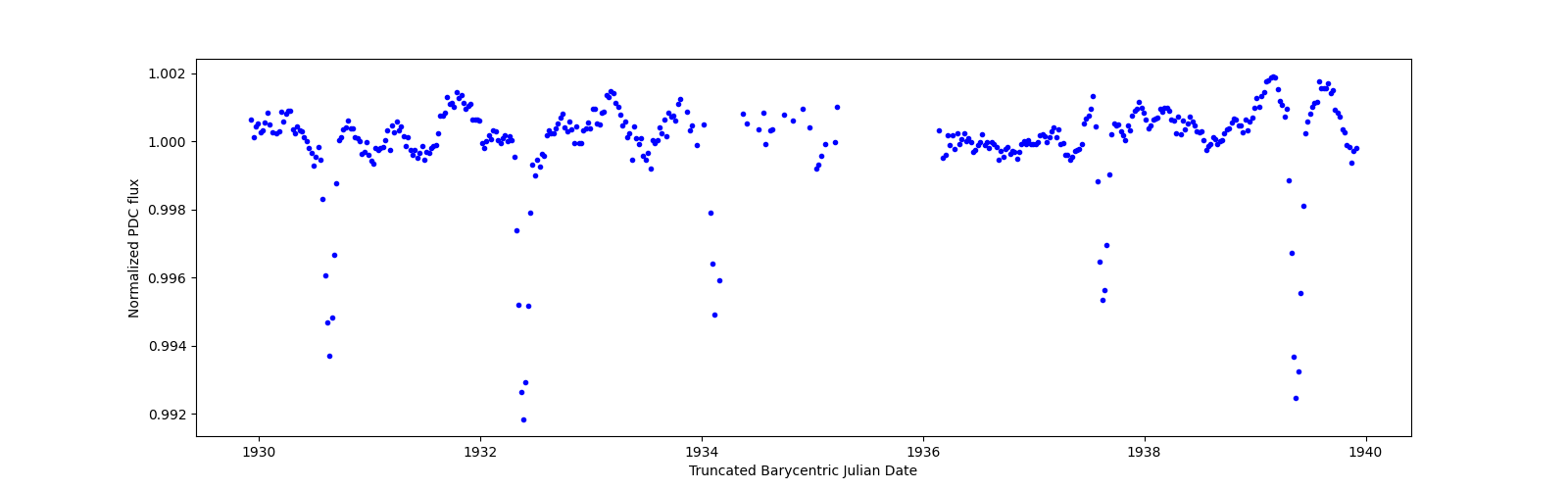Zoomed-in timeseries plot