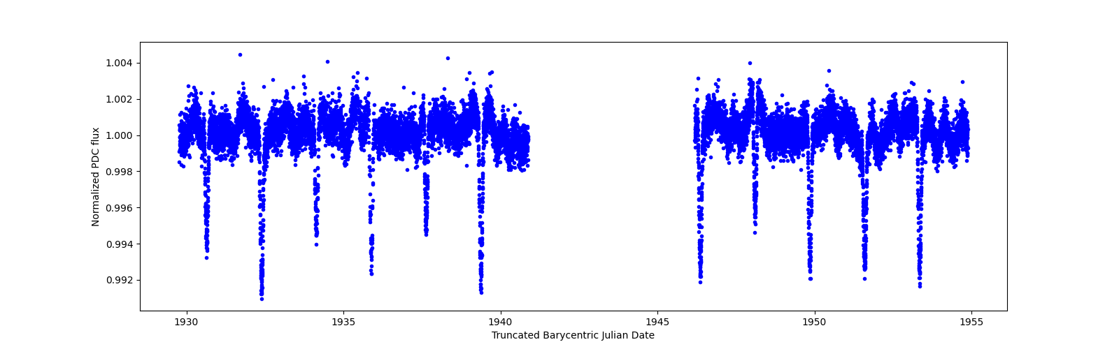 Timeseries plot