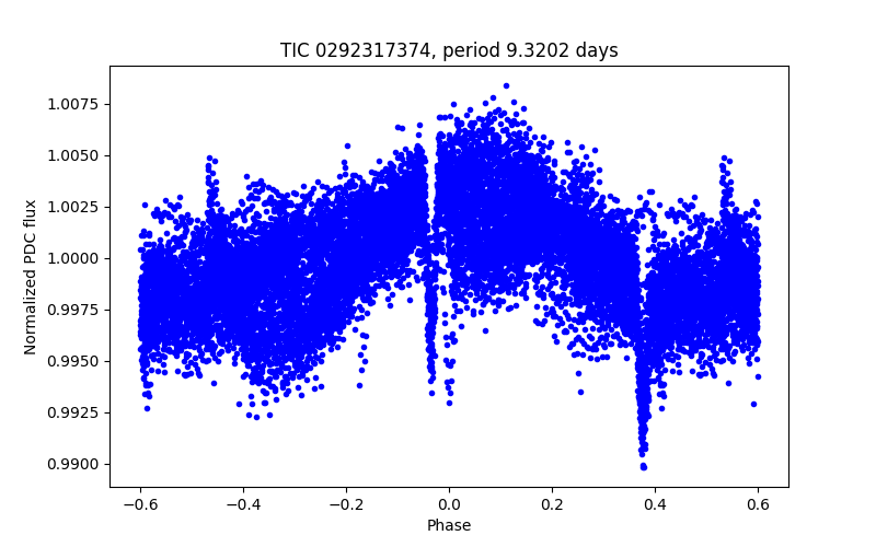 Phase plot