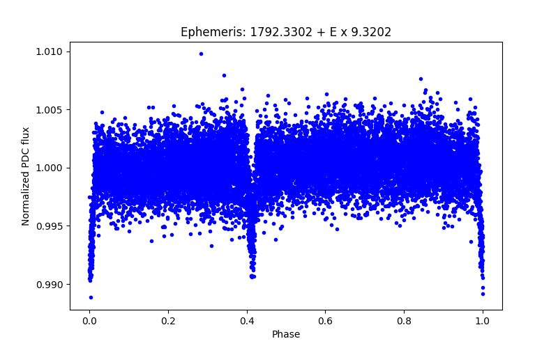 Phase plot