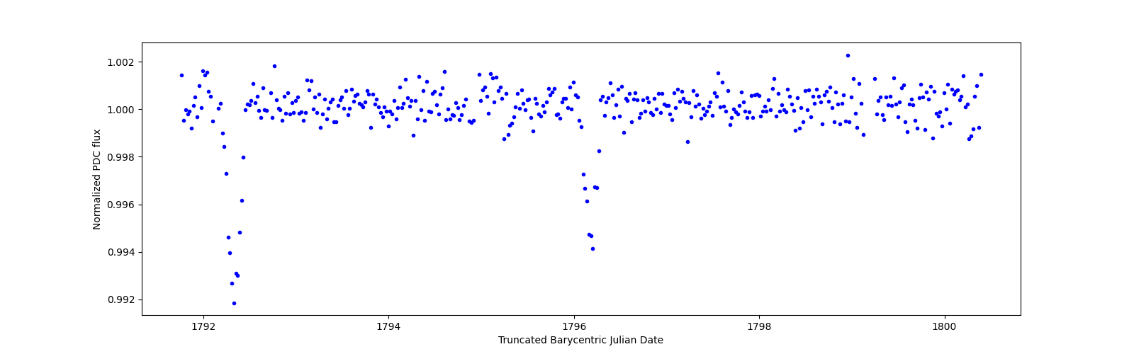 Zoomed-in timeseries plot