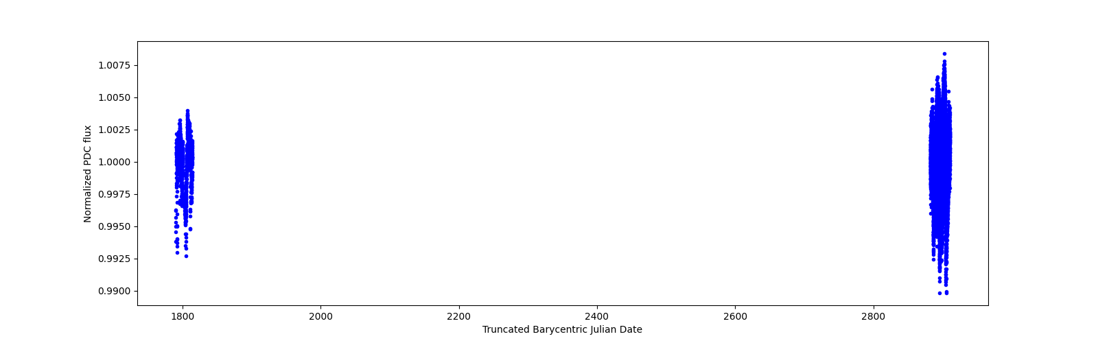 Timeseries plot