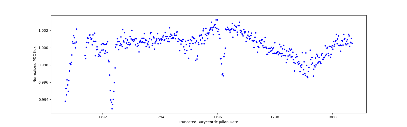 Zoomed-in timeseries plot